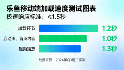 乐鱼移动端加载速度测试图表，显示低于1.5秒的极速响应
