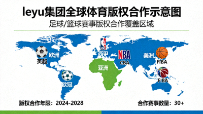 leyu集团全球体育版权合作示意图，包含足球篮球等赛事标识
